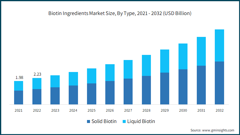 Biotin Ingredients Market Size, By Type, 2021 - 2032 (USD Billion)