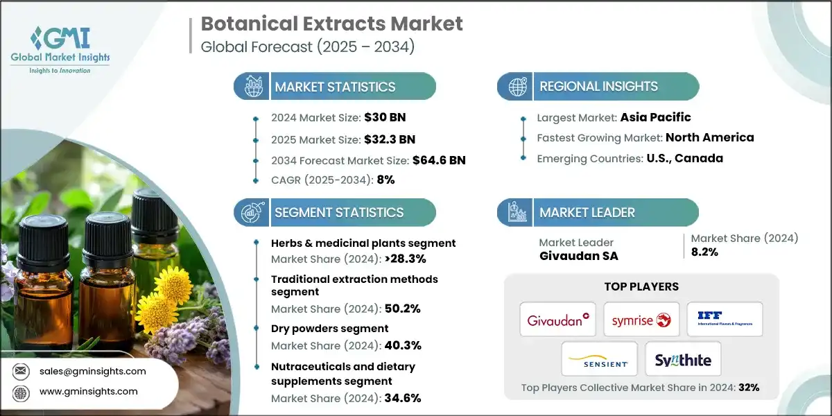 Botanical Extracts Market