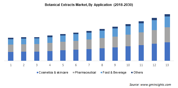 Botanical Extracts Market By Application