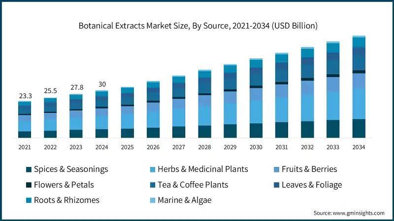 Botanical Extracts Market Size, By Source, 2021-2034 (USD Billion)