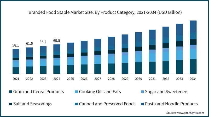 Размер рынка базовых продуктов питания с брендом, по категориям продуктов, 2021-2034 (млрд долларов США)