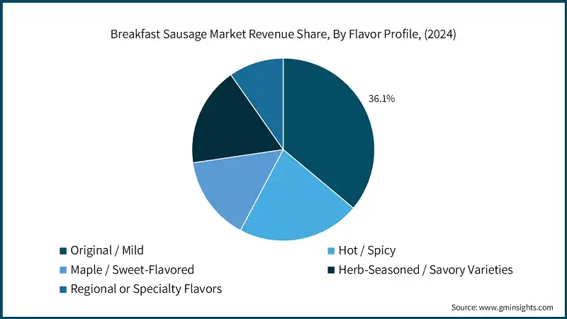 Breakfast Sausage Market Revenue Share, By Flavor Profile, (2024)