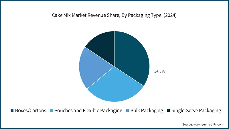 Cake Mix Market Revenue Share, By Packaging Type, (2024)