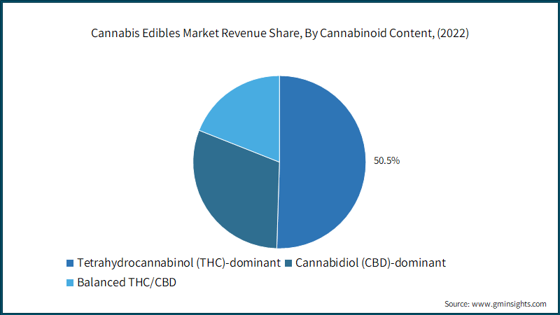 Cannabis Edibles Market Revenue Share, By Cannabinoid Content, (2022)