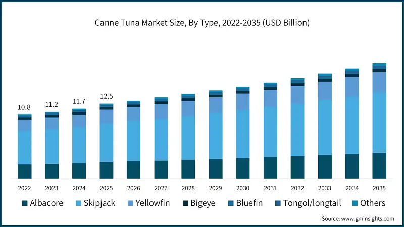 Canne Tuna Market Size, By Type, 2022-2035 (USD Billion)