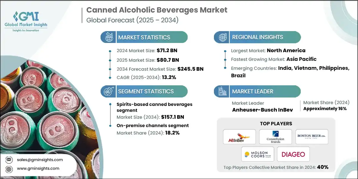 Canned Alcoholic Beverages Market