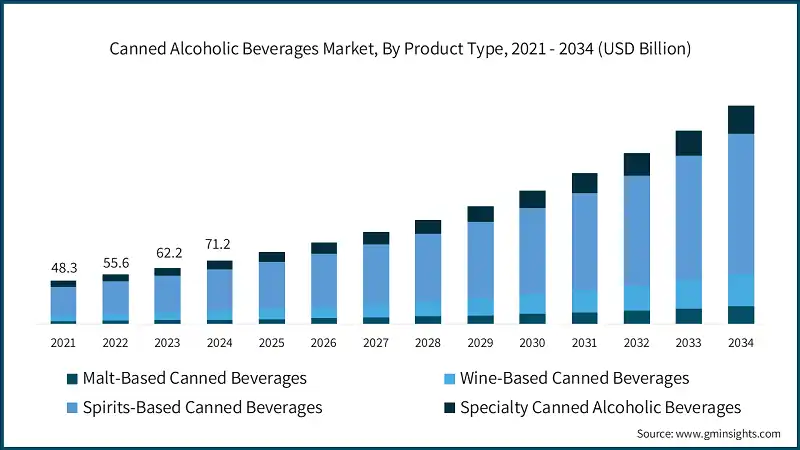 Canned Alcoholic Beverages Market, By Product Type, 2021 - 2034 (USD Billion)