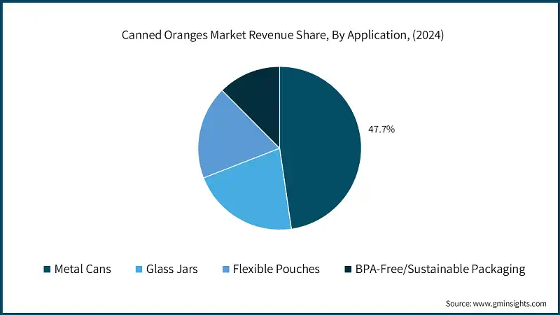 Canned Oranges Market Revenue Share, By Application, (2024)