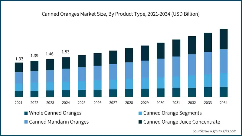 Canned Oranges Market Size, By Product Type, 2021-2034 (USD Billion)