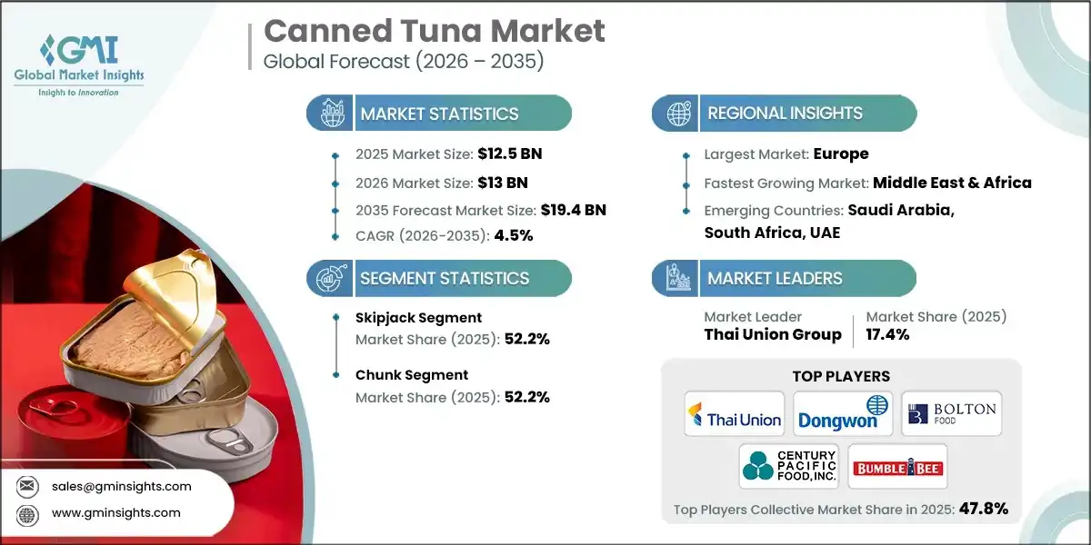 Canned Tuna Market
