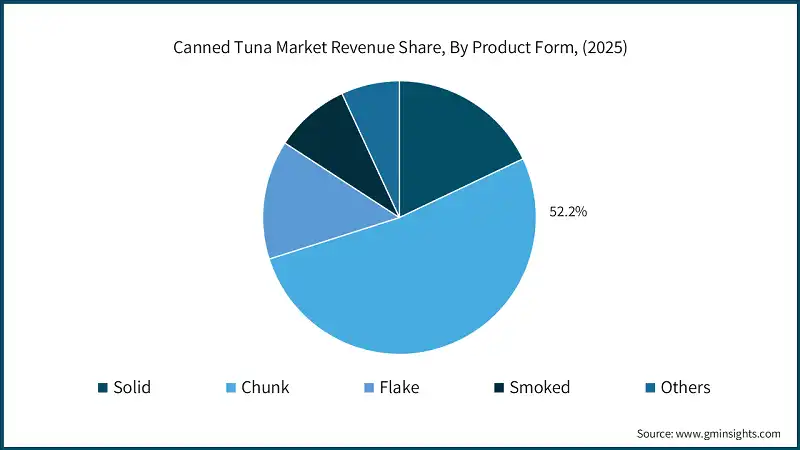 Canned Tuna Market Revenue Share, By Product Form, (2025)