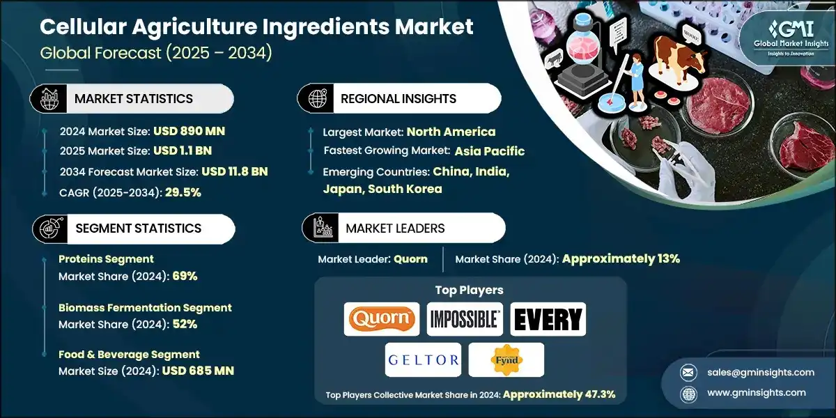 Mercado de ingredientes de agricultura celular
