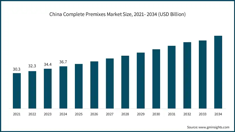 China Complete Premixes Market Size, 2021- 2034 (USD Billion)