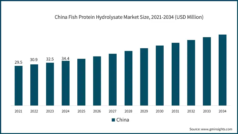 China Fish Protein Hydrolysate Market Size, 2021-2034 (USD Million)