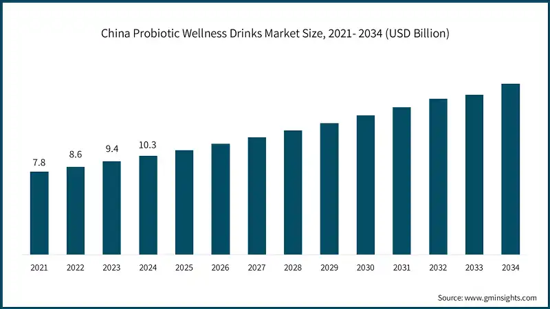 China Probiotic Wellness Drinks Market Size, 2021- 2034 (USD Billion)