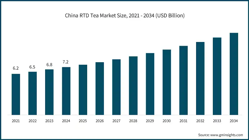 China RTD Tea Market Size, 2021 - 2034 (USD Billion)