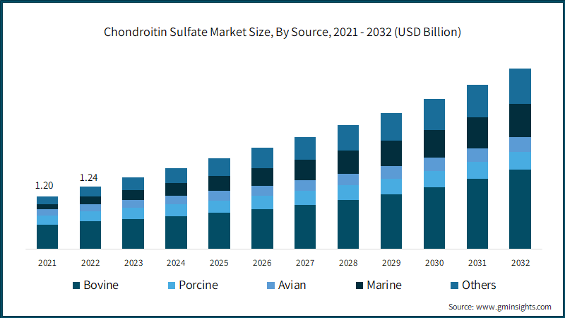 Chondroitin Sulfate Market Size, By Source, 2021 - 2032 (USD Billion)  