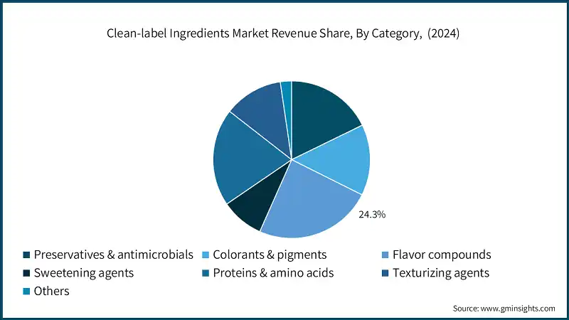 Clean-label Ingredients Market Revenue Share, By Category,  (2024)