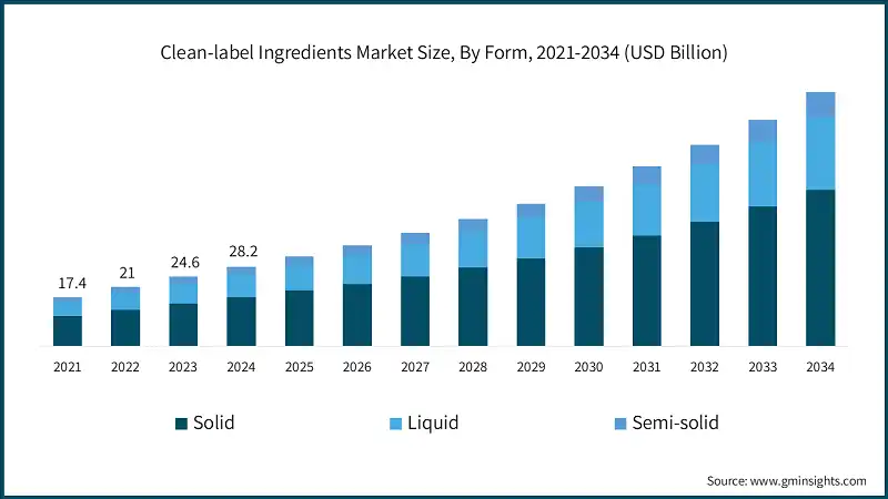 Clean-label Ingredients Market Size, By Form, 2021-2034 (USD Billion)