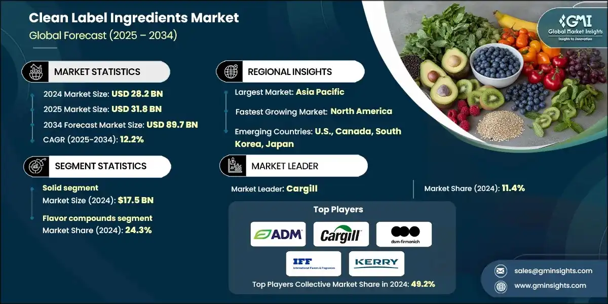 Clean Label Ingredients Market