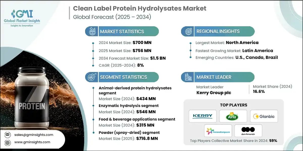 Mercado de hidrolizados de proteinas de etiqueta limpia