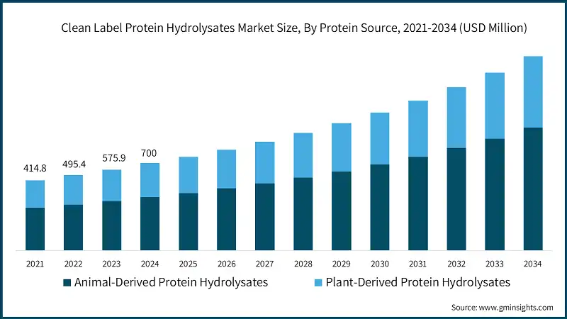 Tamano del Mercado de Hidrolizados de Proteinas con Etiqueta Limpia, Por Fuente de Proteina, 2021-2034 (USD Millones)
