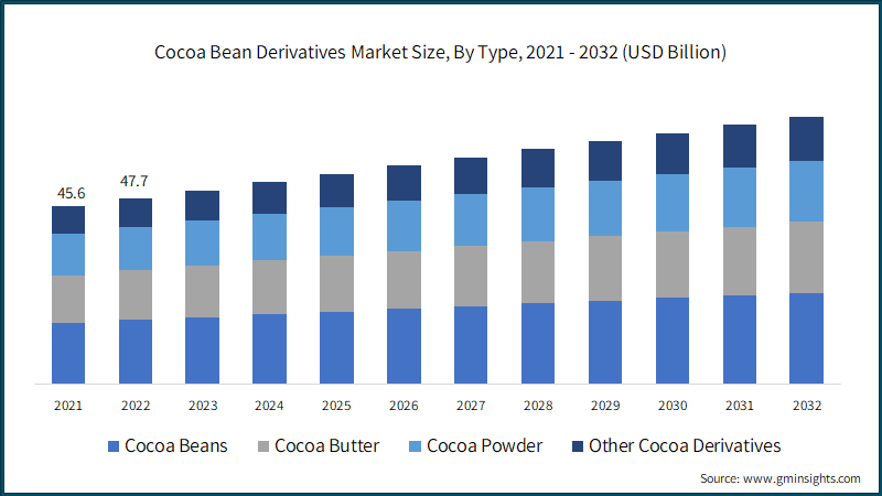 Cocoa Bean Derivatives Market Size, By Type, 2021 - 2032 (USD Billion)