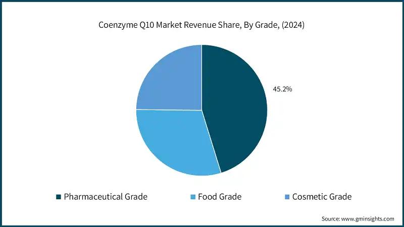 Coenzyme Q10 Market Revenue Share, By Grade, (2024)