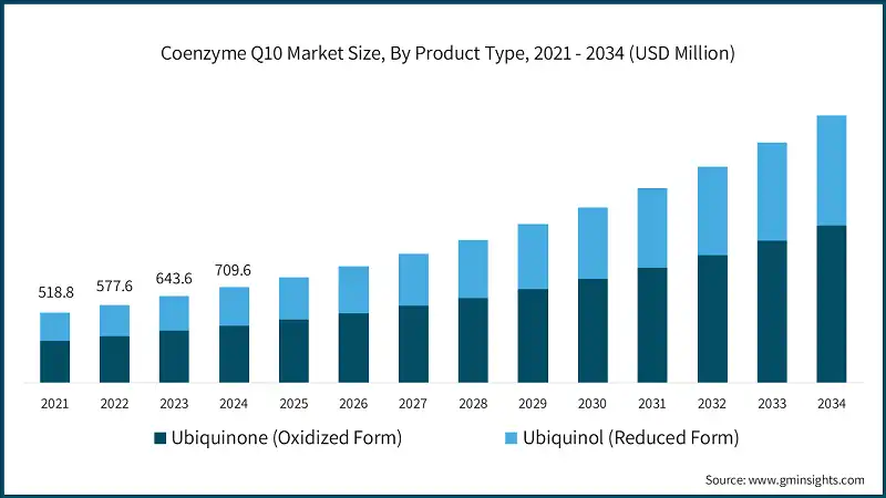 Coenzyme Q10 Market Size, By Product Type, 2021 - 2034 (USD Million)