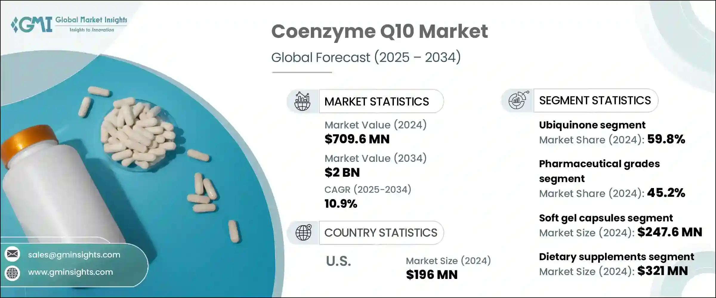 Coenzyme Q10 Market