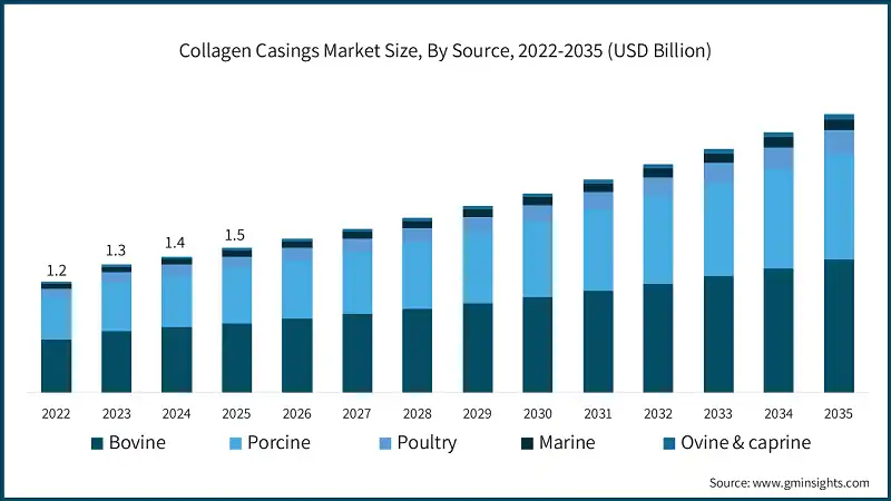 Marktgröße für Kollagenhüllen, nach Quelle, 2022-2035 (USD Milliarden)