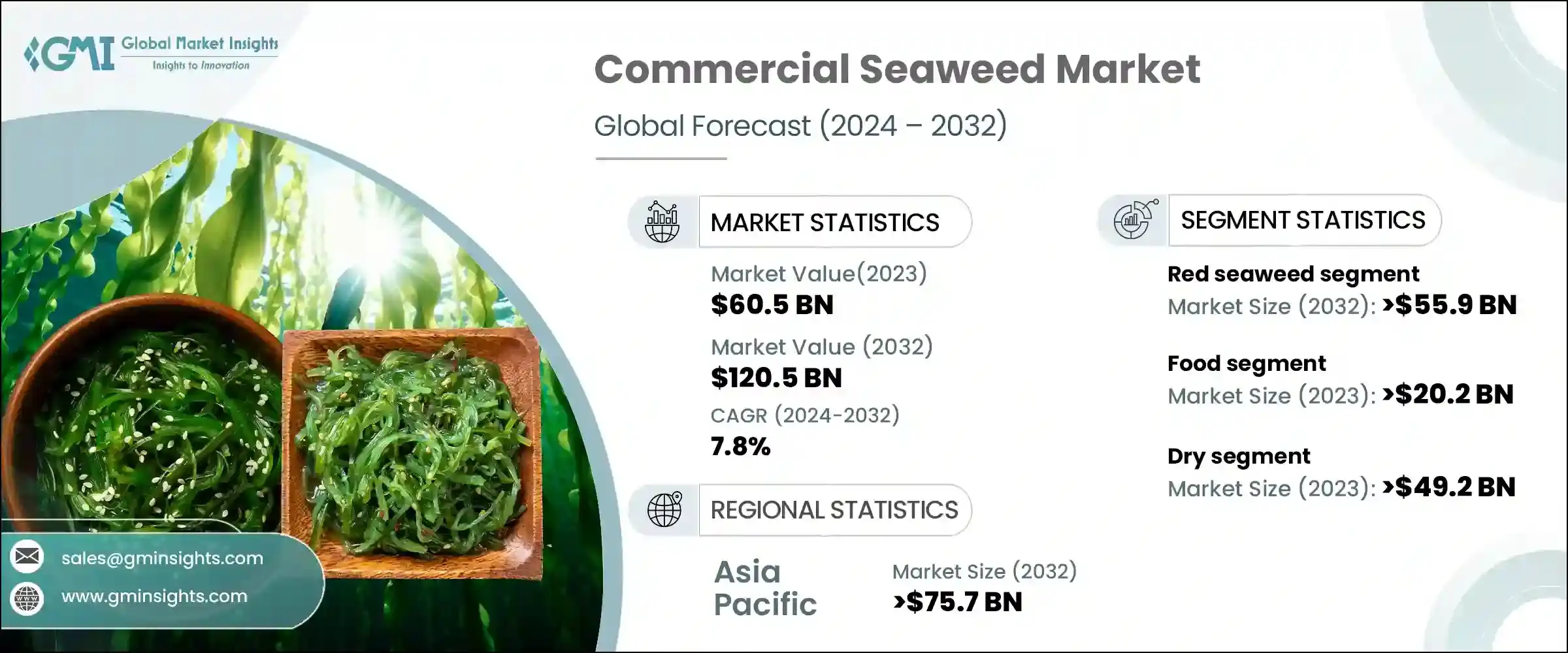 Commercial Seaweed Market