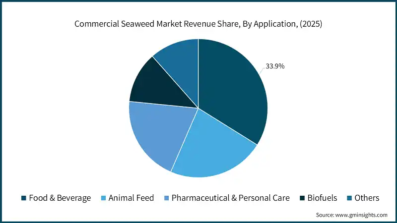 Commercial Seaweed Market Revenue Share, By Application, (2025)