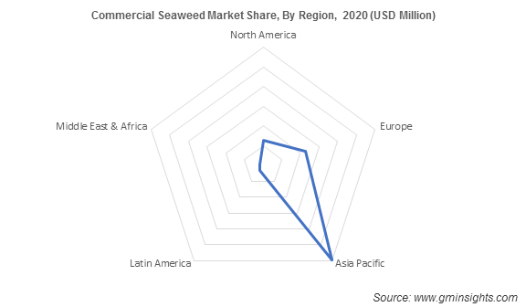 Commercial Seaweed Market Share By Region