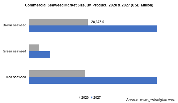 Commercial Seaweed Market Size By Product