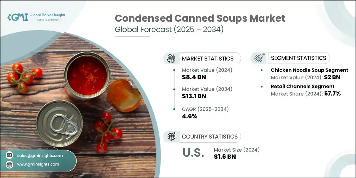 Condensed Canned Soup Market