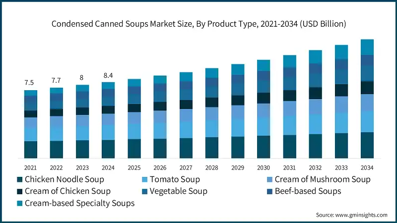 Condensed Canned Soups Market Size, By Product Type, 2021-2034 (USD Billion)