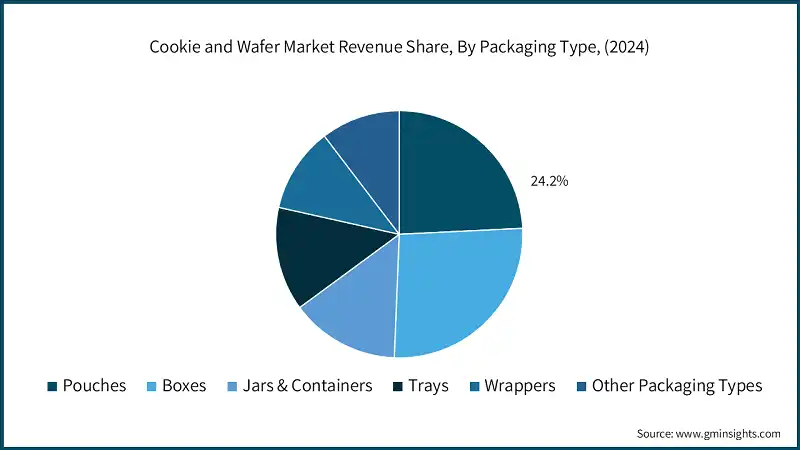 Cookie and Wafer Market Revenue Share, By Packaging Type, (2024)