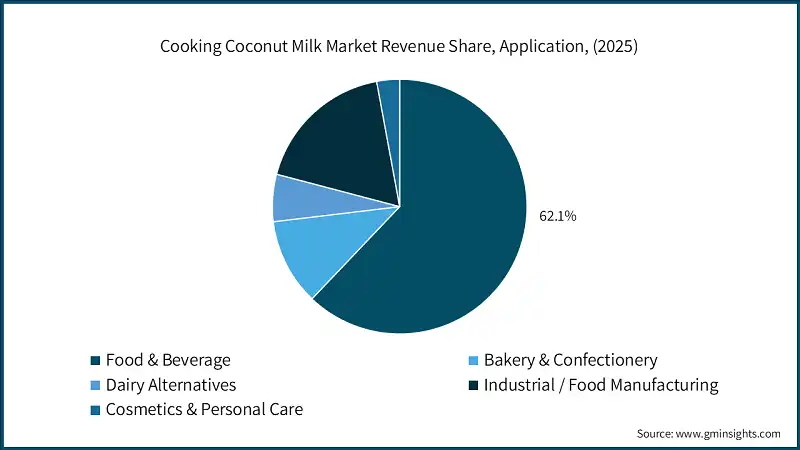 Cooking Coconut Milk Market Revenue Share, Application, (2025)
