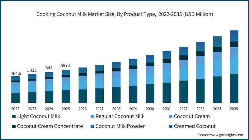 Cooking Coconut Milk Market Size, By Product Type,  2022-2035 (USD Million)