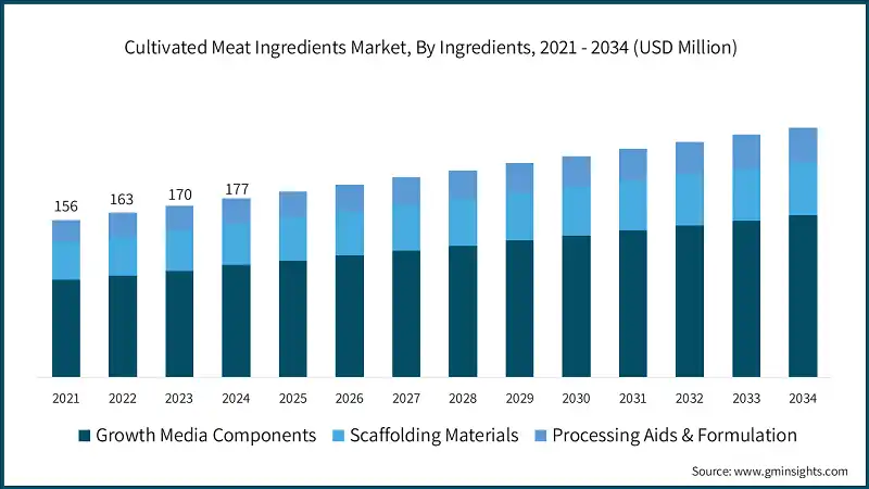 Cultivated Meat Ingredients MarketBy Ingredients2021 - 2034 (USD Million)