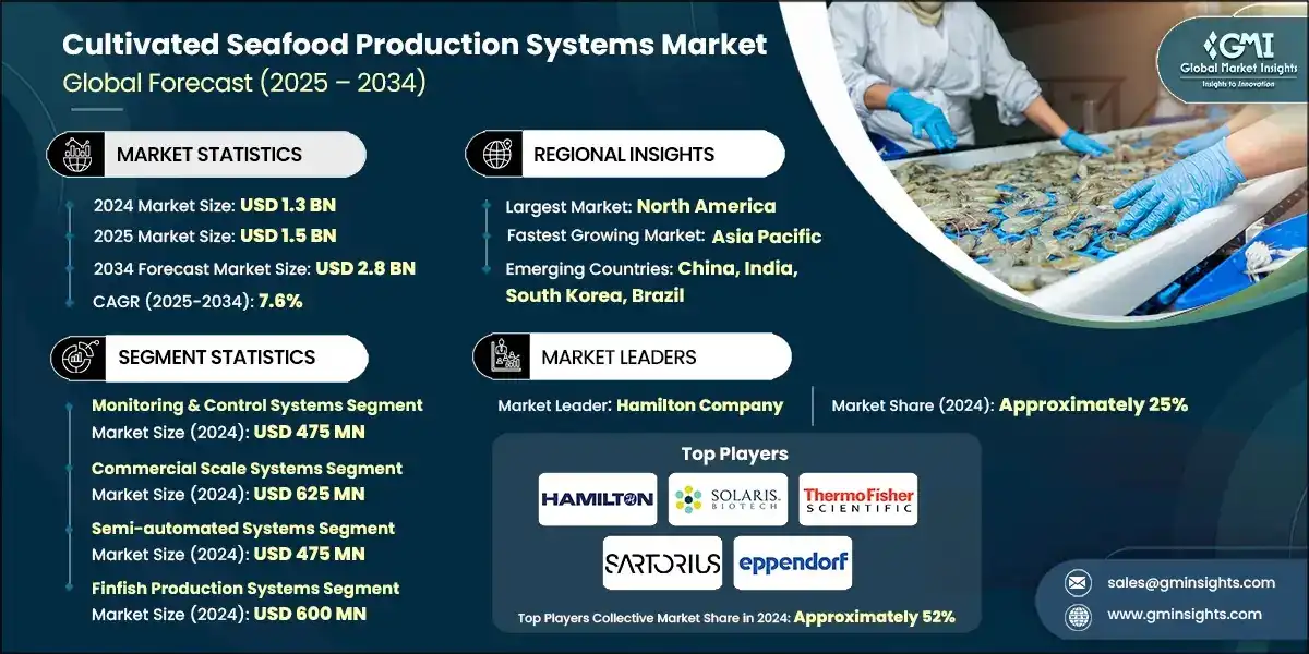 Markt für Systeme zur Produktion von kultiviertem Meeresfrisch
