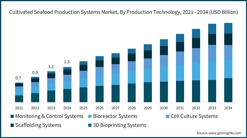 Markt für Produktionssysteme von gezüchtetem Fisch, nach Produktionstechnologie, 2021 - 2034 (USD Milliarden)