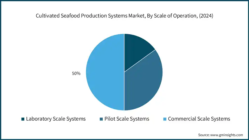 Cultivated Seafood Production Systems Market, By Scale of Operation, (2024)