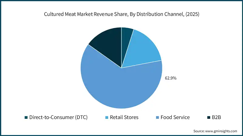 Cultured Meat Market Revenue Share, By Distribution Channel, (2025)