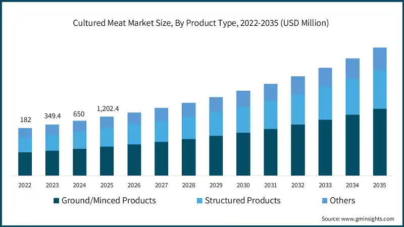 Cultured Meat Market Size, By Product Type, 2022-2035 (USD Million)