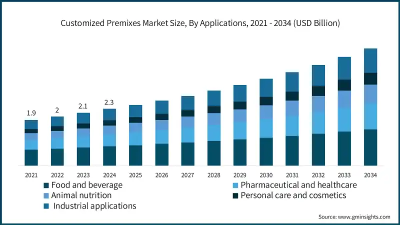 Customized Premixes Market Size, By Applications, 2021 - 2034 (USD Billion) 