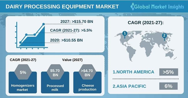 Dairy Processing Equipment Market