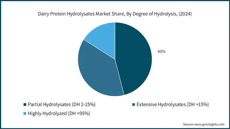 Quota di mercato degli idrolisati proteici del latte, Per grado di idrolisi, (2024)