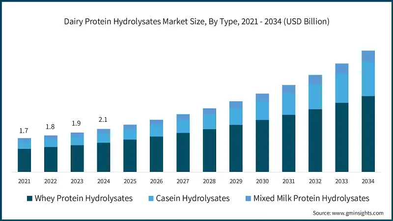 Dimensione del mercato degli idrolisati di proteine del latte, Per Tipo, 2021 - 2034 (USD Billion)